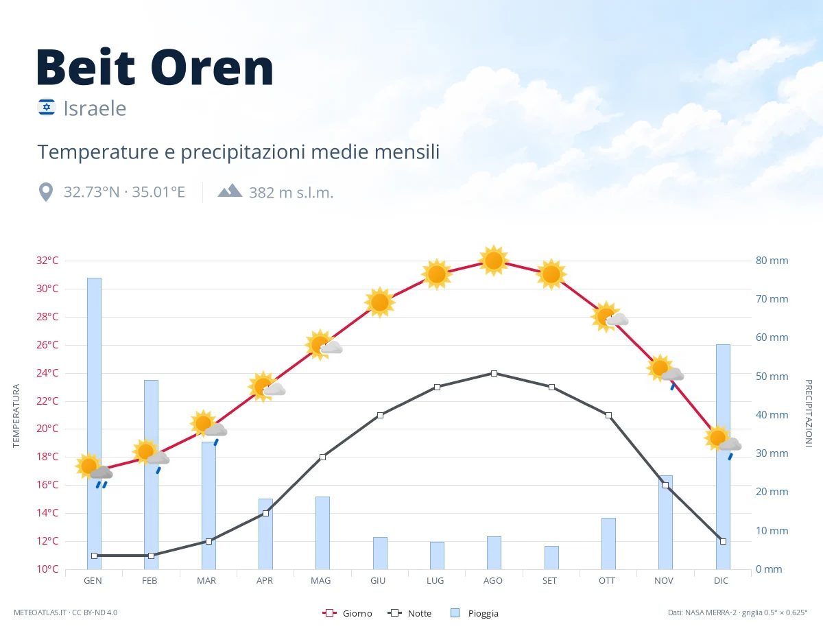 Beit Oren - temperature e precipitazioni medie mensili