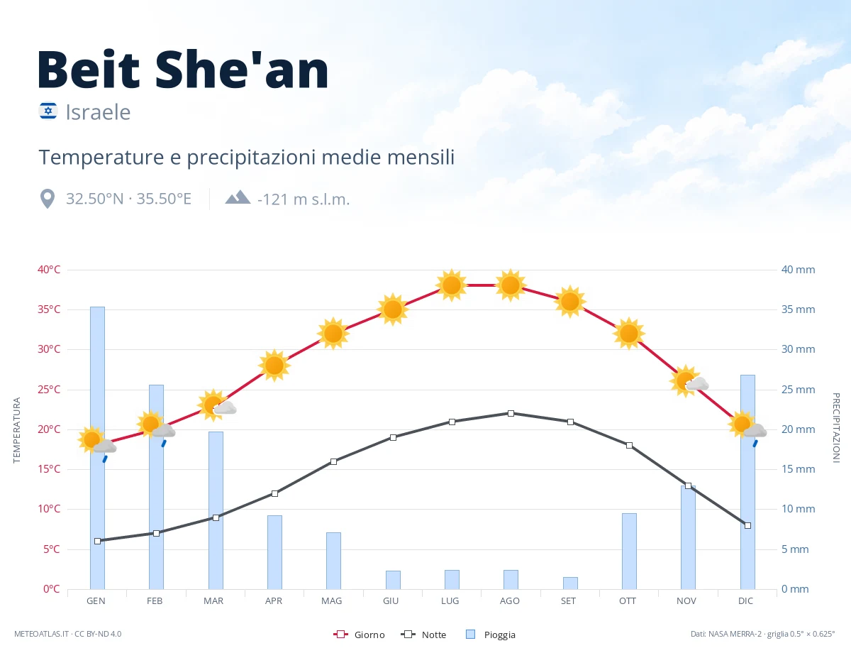 Beit She'an - temperature e precipitazioni medie mensili