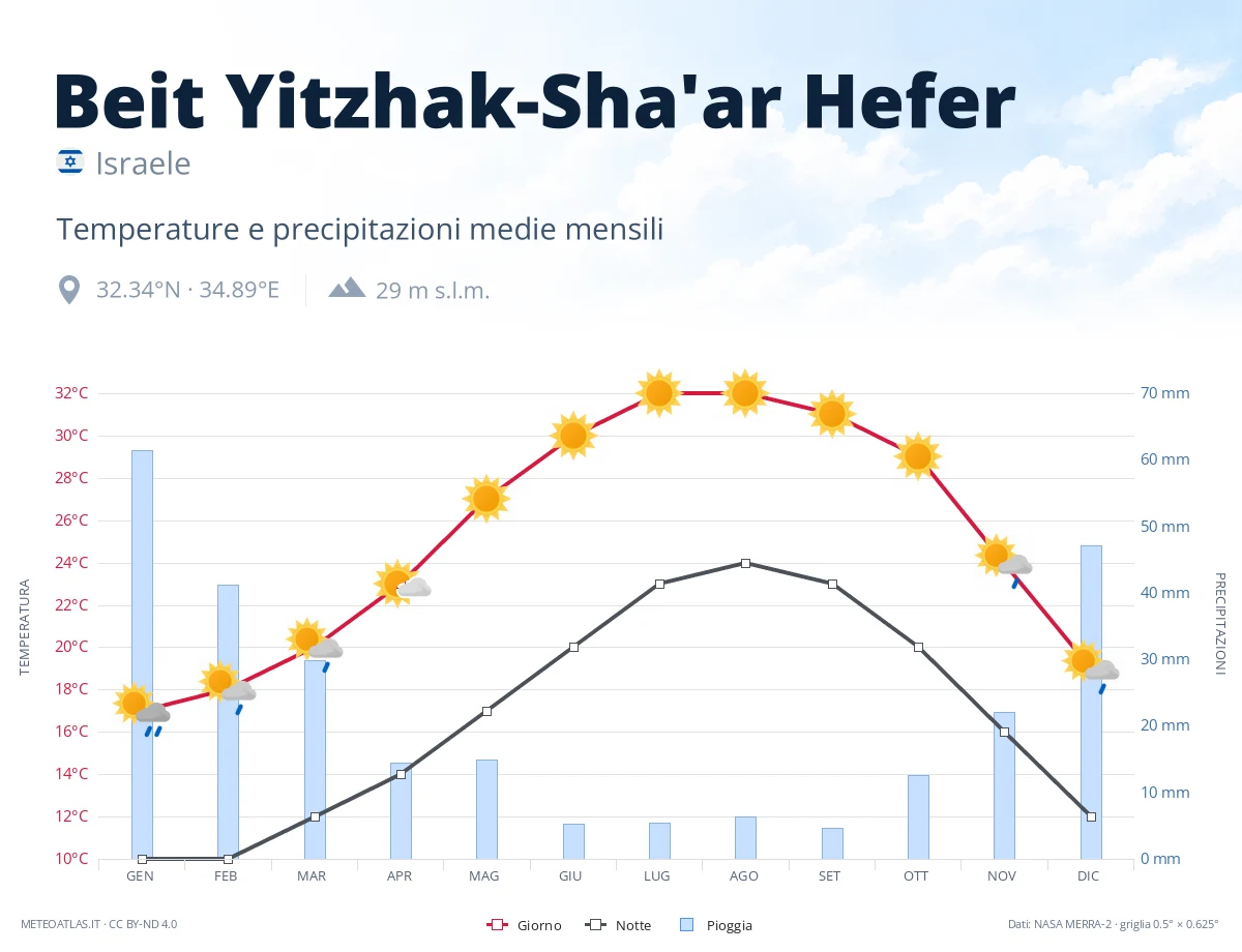 Beit Yitzhak-Sha'ar Hefer - temperature e precipitazioni medie mensili
