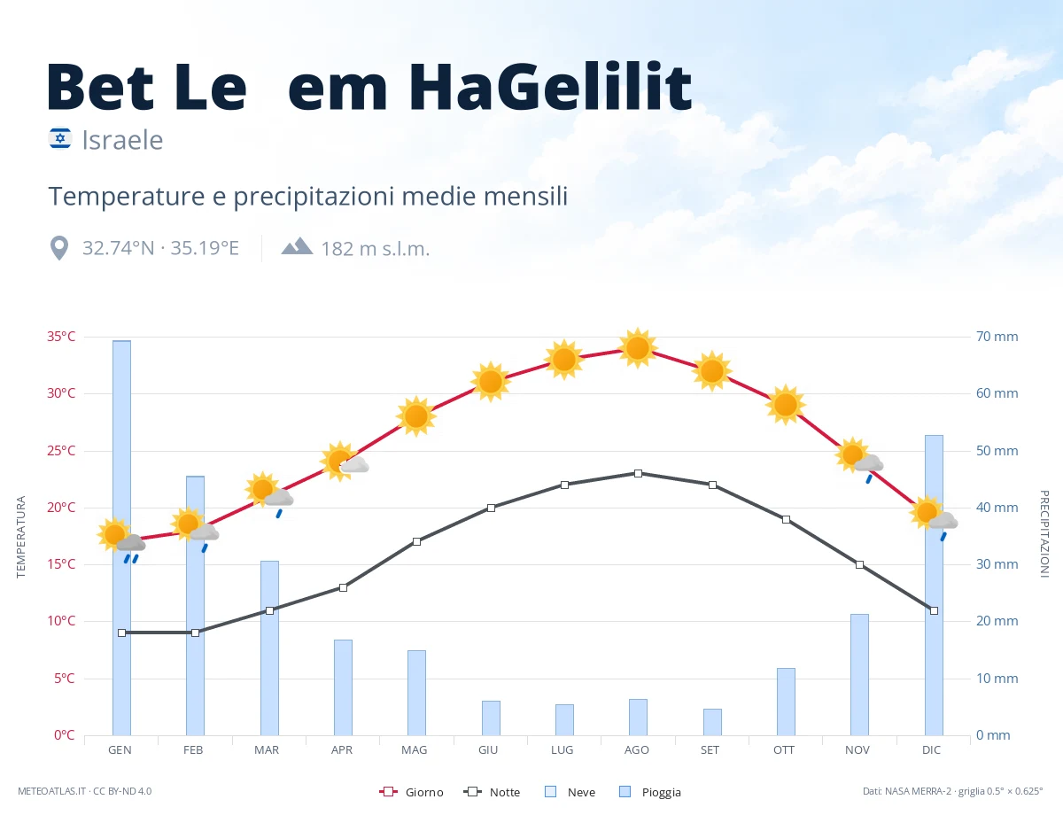 Bet Leẖem HaGelilit - temperature e precipitazioni medie mensili