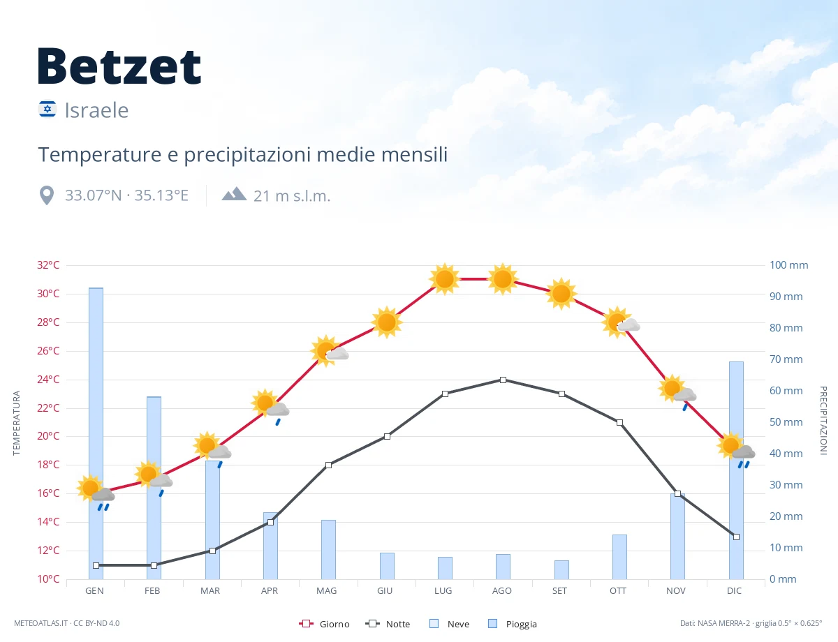 Betzet - temperature e precipitazioni medie mensili