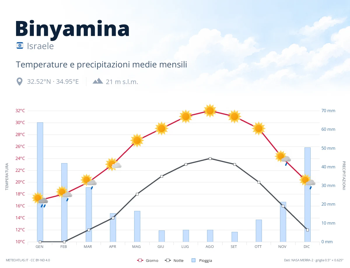 Binyamina - temperature e precipitazioni medie mensili