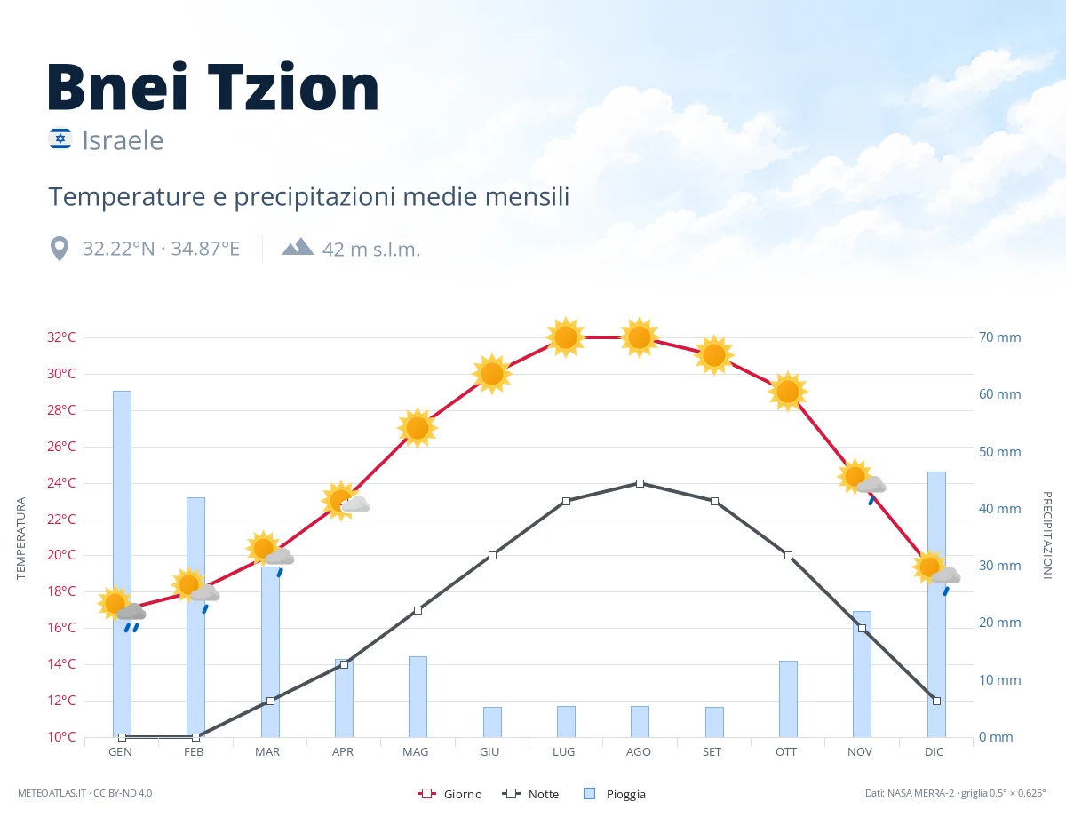 Bnei Tzion - temperature e precipitazioni medie mensili