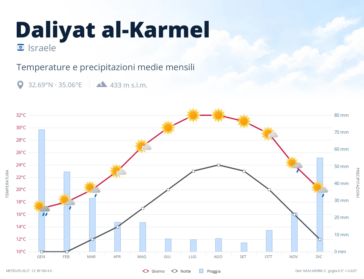 Daliyat al-Karmel - temperature e precipitazioni medie mensili