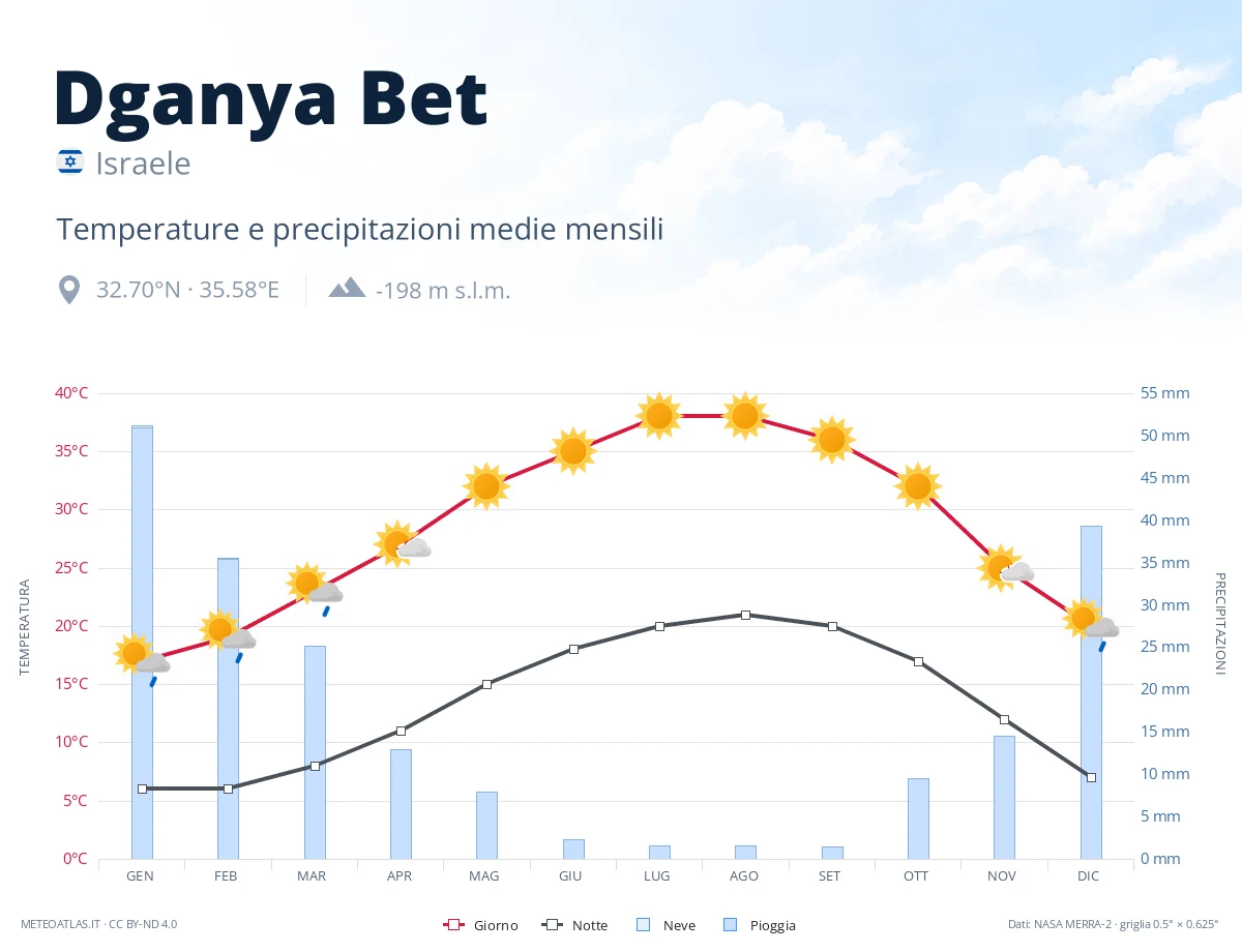 Dganya Bet - temperature e precipitazioni medie mensili