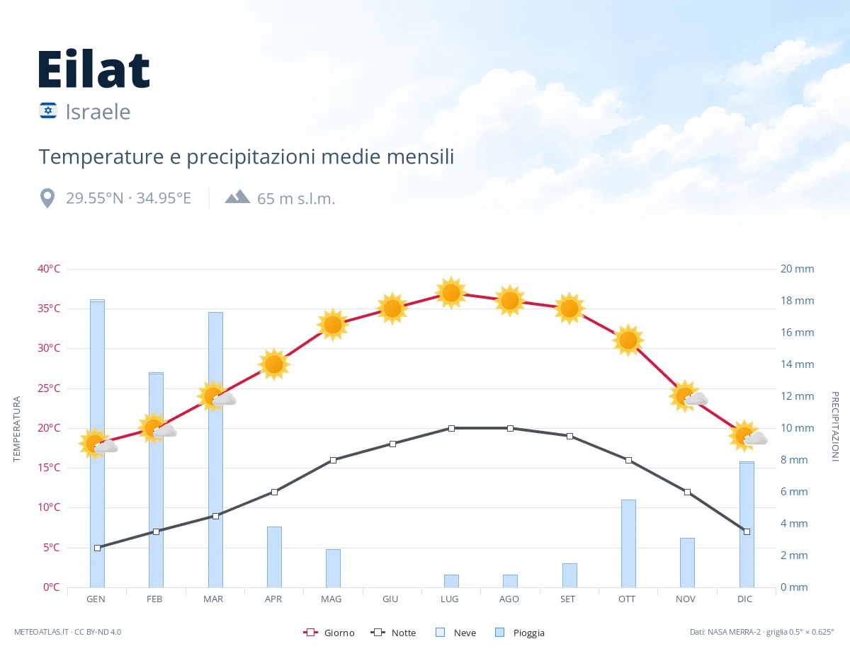Eilat - temperature e precipitazioni medie mensili