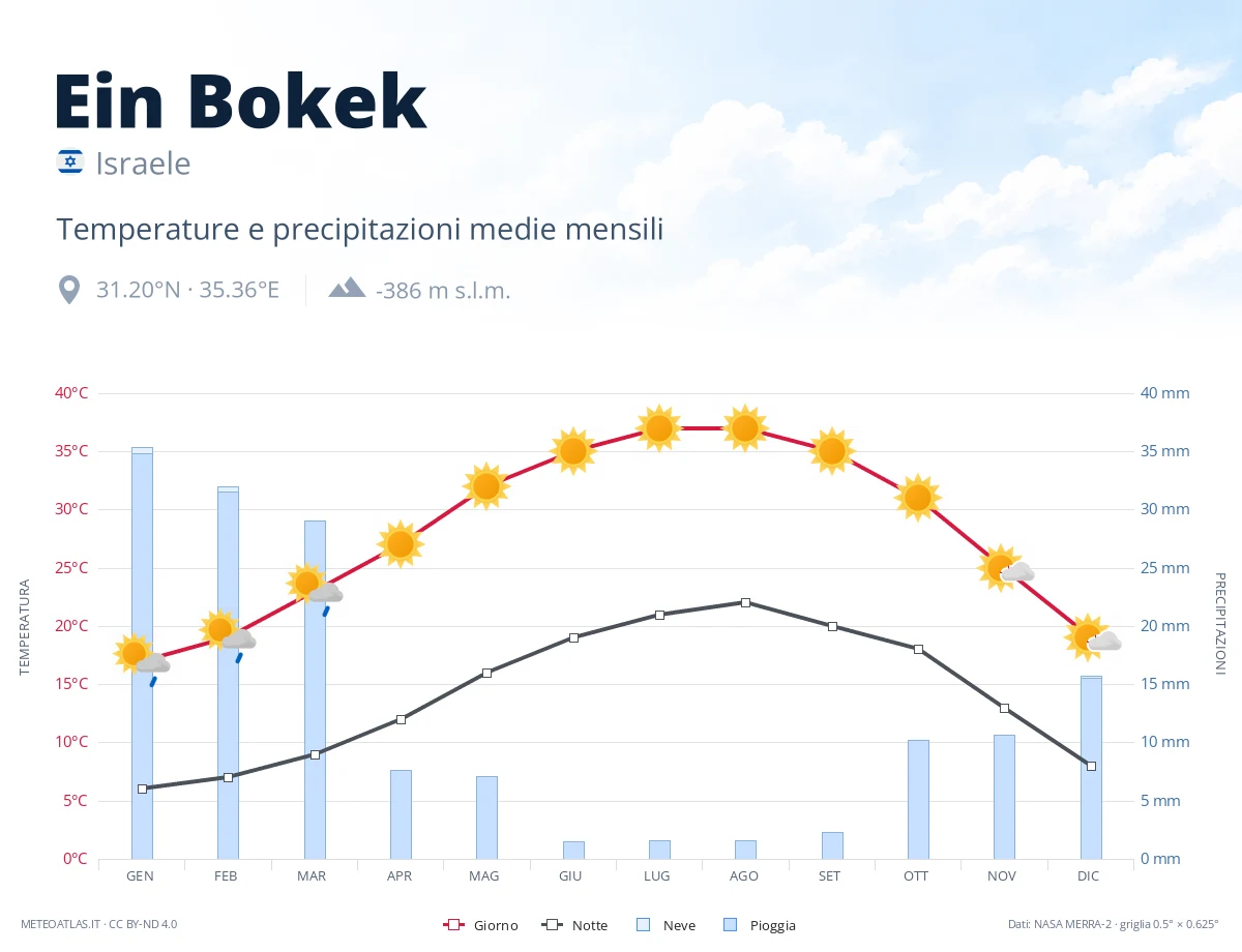Ein Bokek - temperature e precipitazioni medie mensili