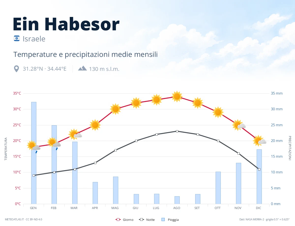 Ein Habesor - temperature e precipitazioni medie mensili