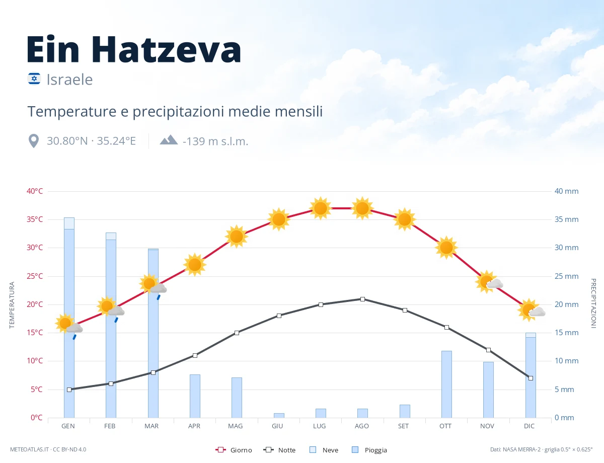 Ein Hatzeva - temperature e precipitazioni medie mensili