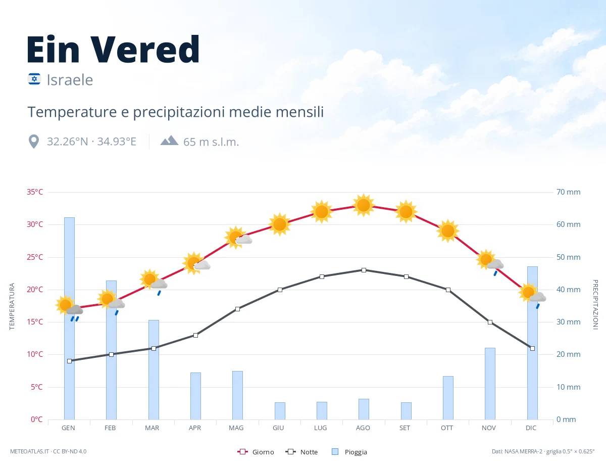 Ein Vered - temperature e precipitazioni medie mensili