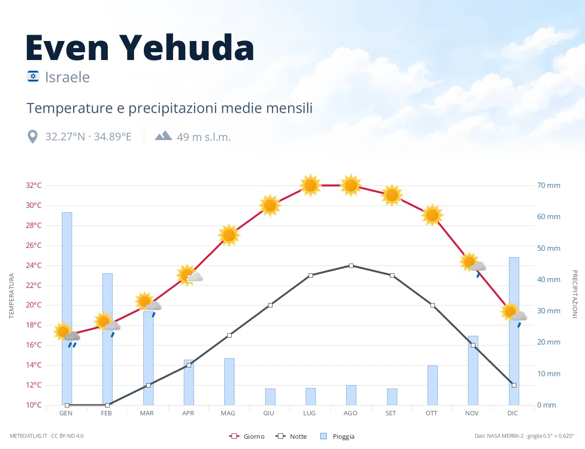 Even Yehuda - temperature e precipitazioni medie mensili
