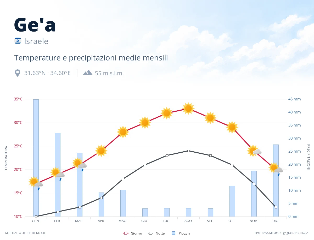 Ge'a - temperature e precipitazioni medie mensili