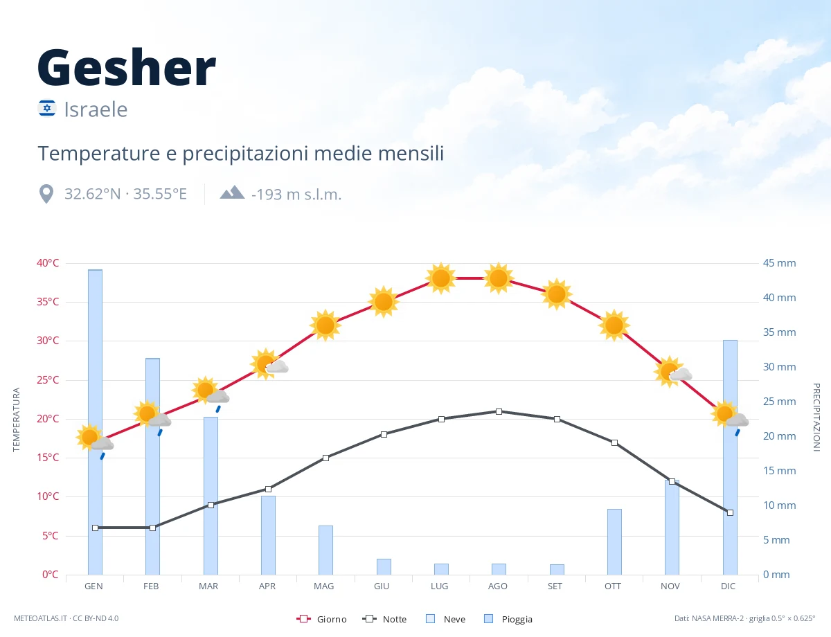 Gesher - temperature e precipitazioni medie mensili