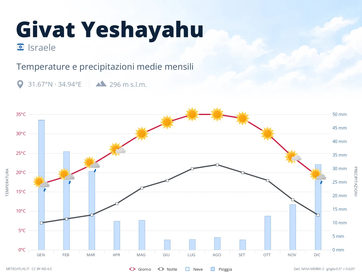 Givat Yeshayahu - temperature e precipitazioni medie mensili
