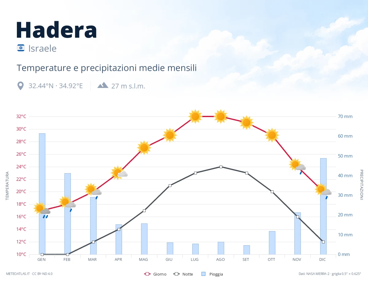 Hadera - temperature e precipitazioni medie mensili
