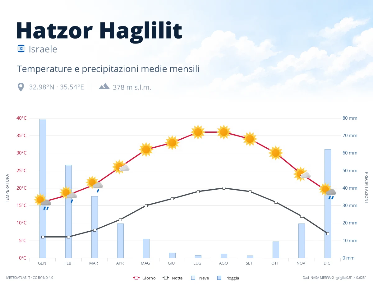 Hatzor Haglilit - temperature e precipitazioni medie mensili
