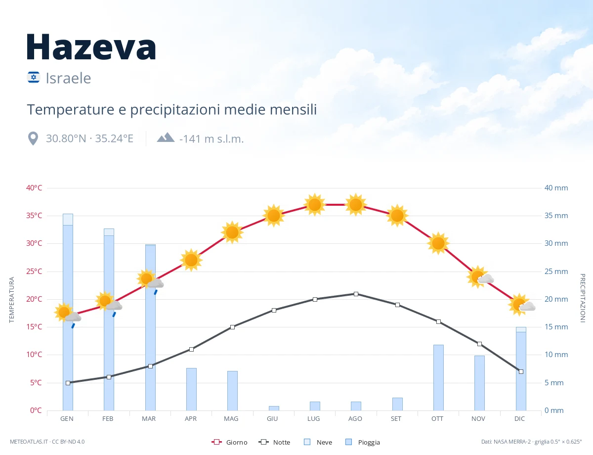 Hazeva - temperature e precipitazioni medie mensili