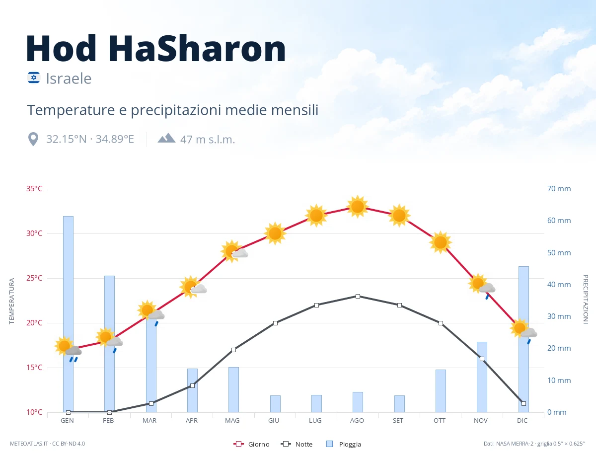 Hod HaSharon - temperature e precipitazioni medie mensili