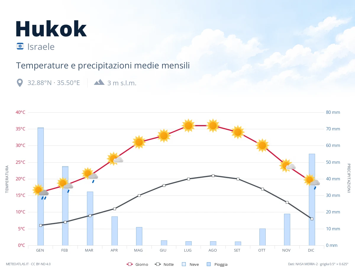 Hukok - temperature e precipitazioni medie mensili