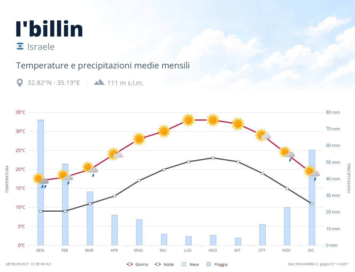 I'billin - temperature e precipitazioni medie mensili