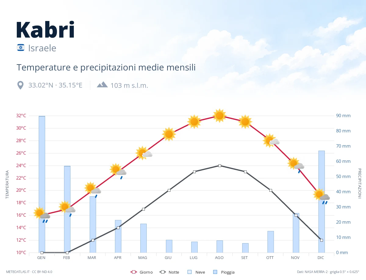 Kabri - temperature e precipitazioni medie mensili