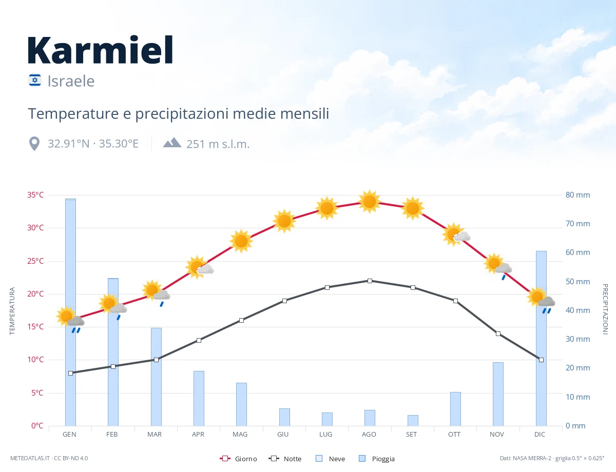 Karmiel - temperature e precipitazioni medie mensili