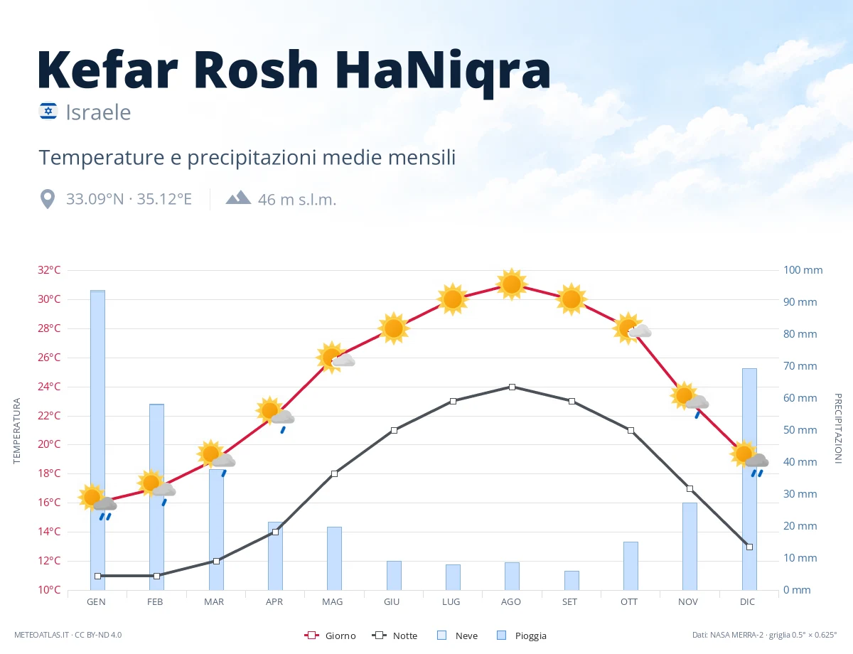 Kefar Rosh HaNiqra - temperature e precipitazioni medie mensili