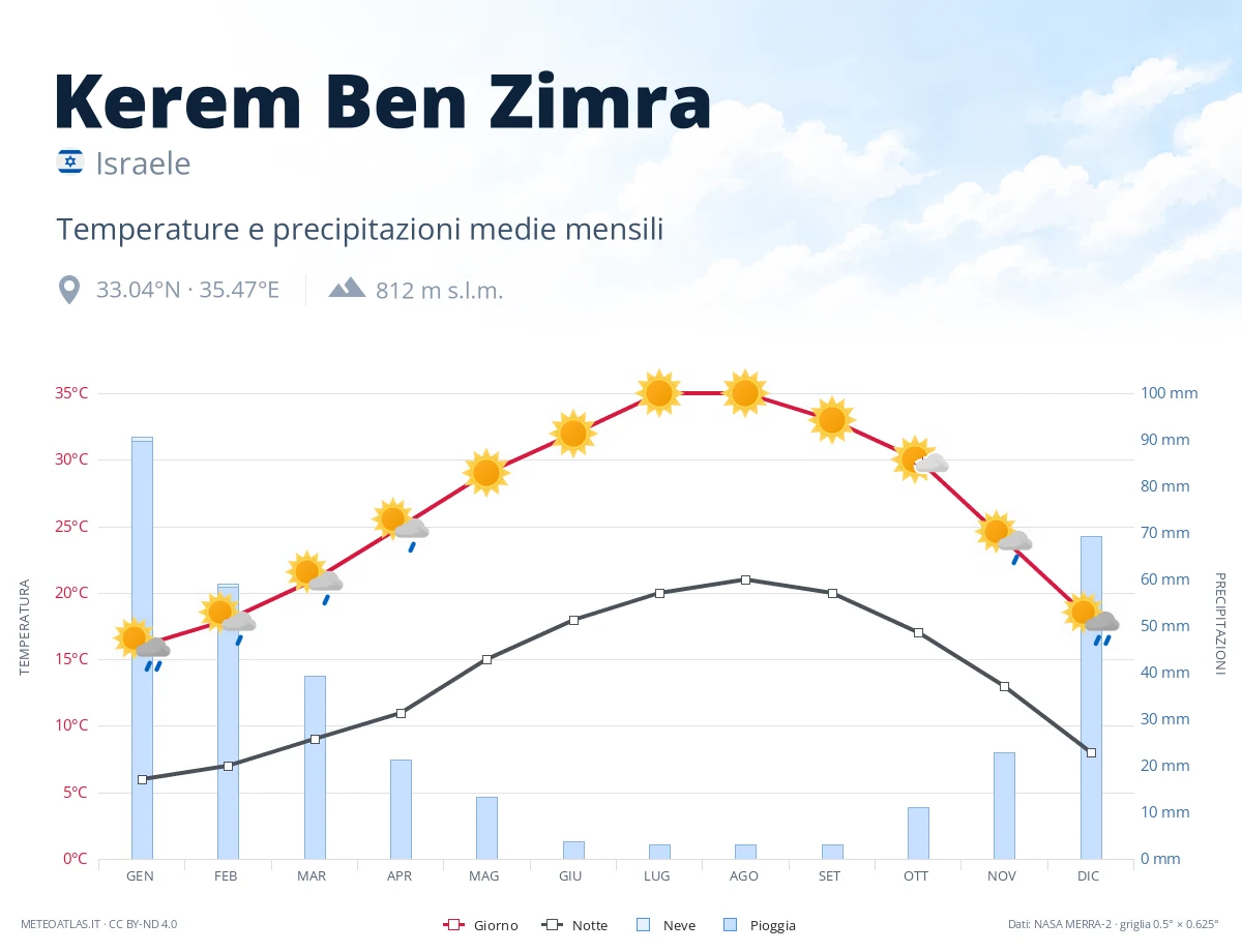 Kerem Ben Zimra - temperature e precipitazioni medie mensili