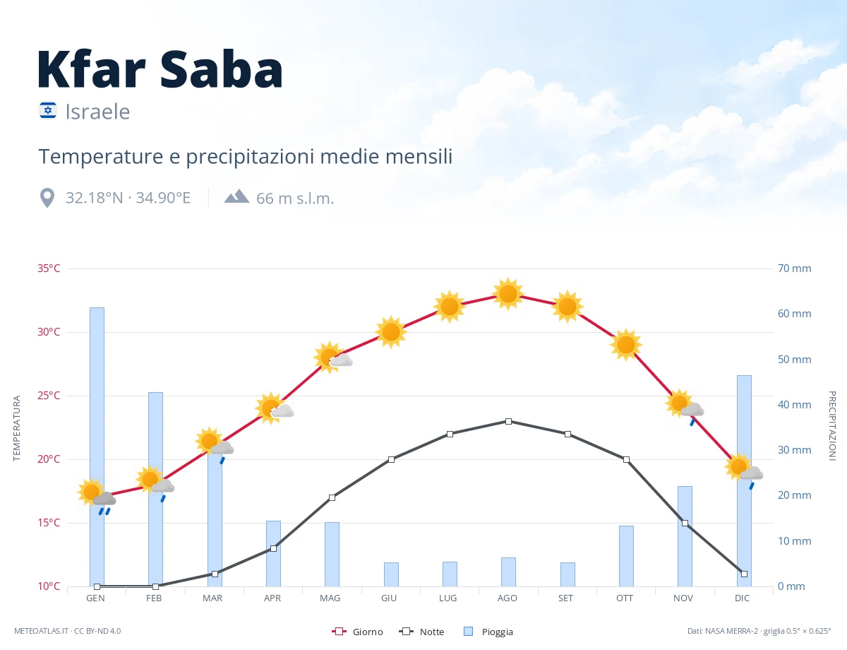 Kfar Saba - temperature e precipitazioni medie mensili
