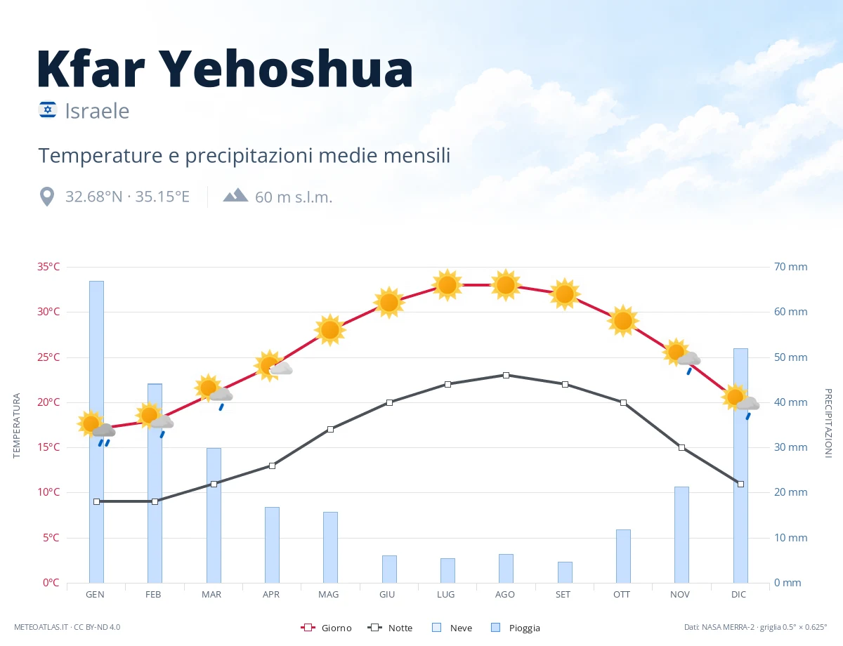 Kfar Yehoshua - temperature e precipitazioni medie mensili