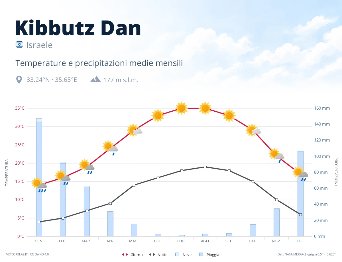 Kibbutz Dan - temperature e precipitazioni medie mensili