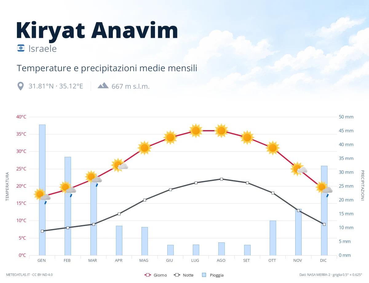 Kiryat Anavim - temperature e precipitazioni medie mensili