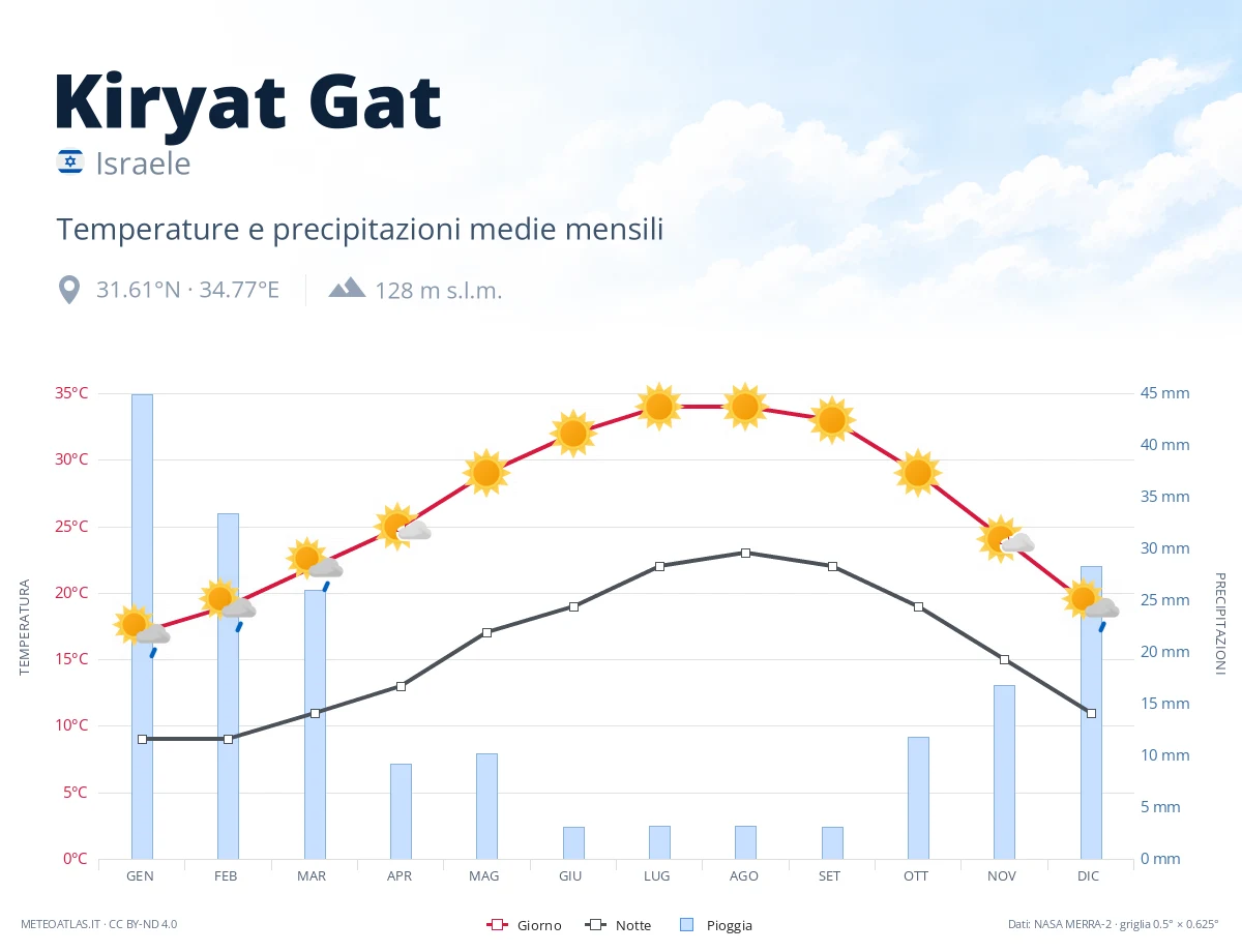 Kiryat Gat - temperature e precipitazioni medie mensili