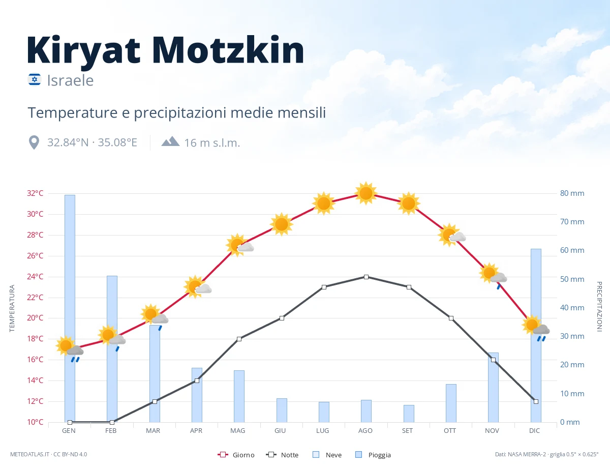 Kiryat Motzkin - temperature e precipitazioni medie mensili