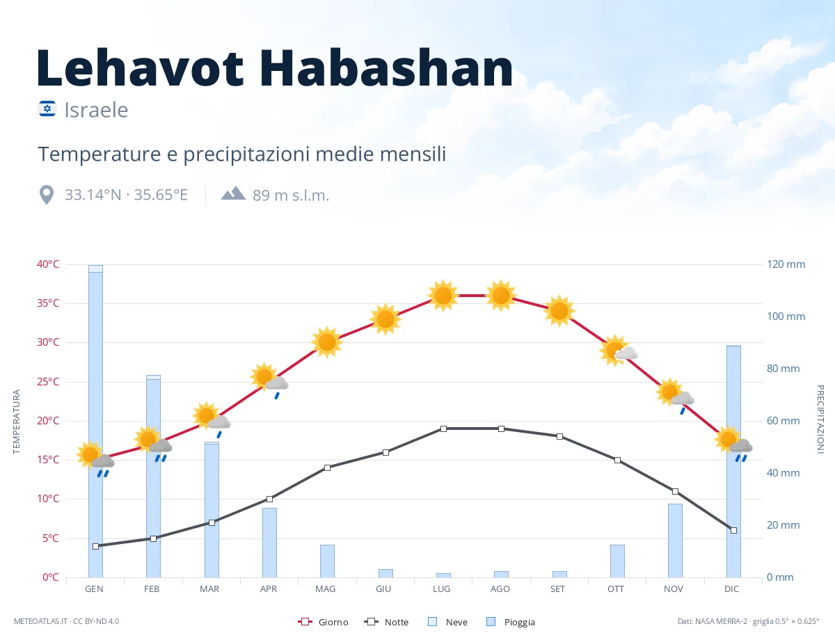 Lehavot Habashan - temperature e precipitazioni medie mensili