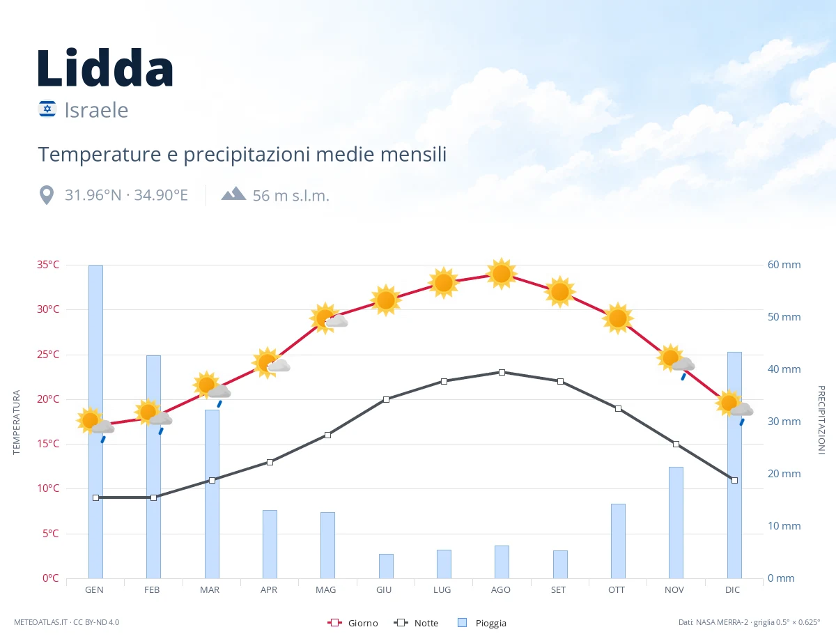 Lidda - temperature e precipitazioni medie mensili
