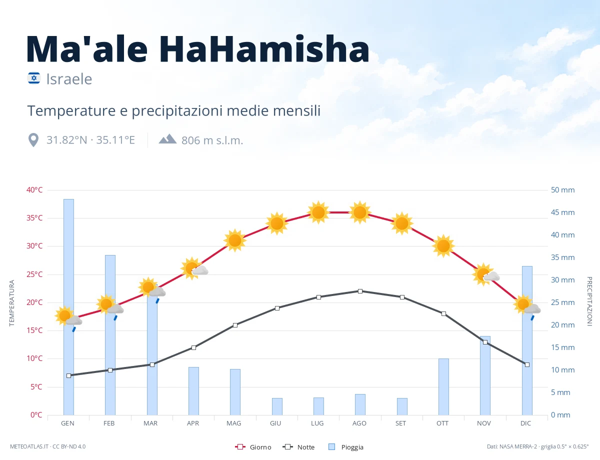 Ma'ale HaHamisha - temperature e precipitazioni medie mensili