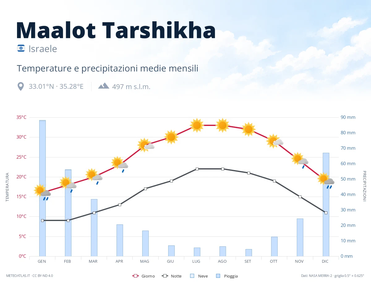 Maalot Tarshikha - temperature e precipitazioni medie mensili