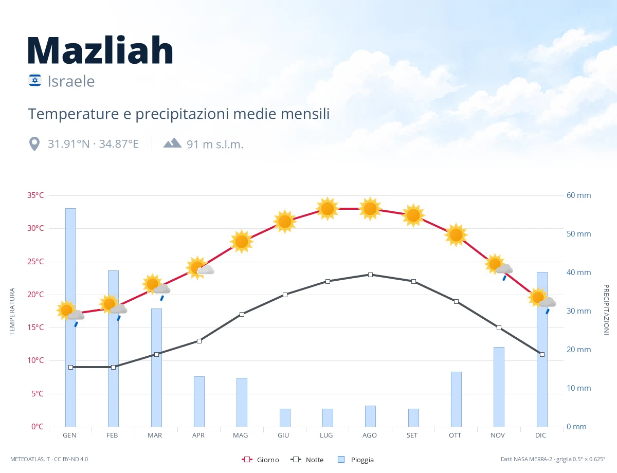 Mazliah - temperature e precipitazioni medie mensili