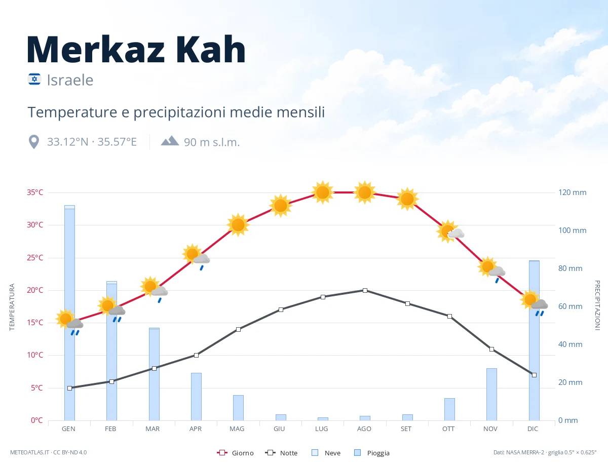 Merkaz Kah - temperature e precipitazioni medie mensili