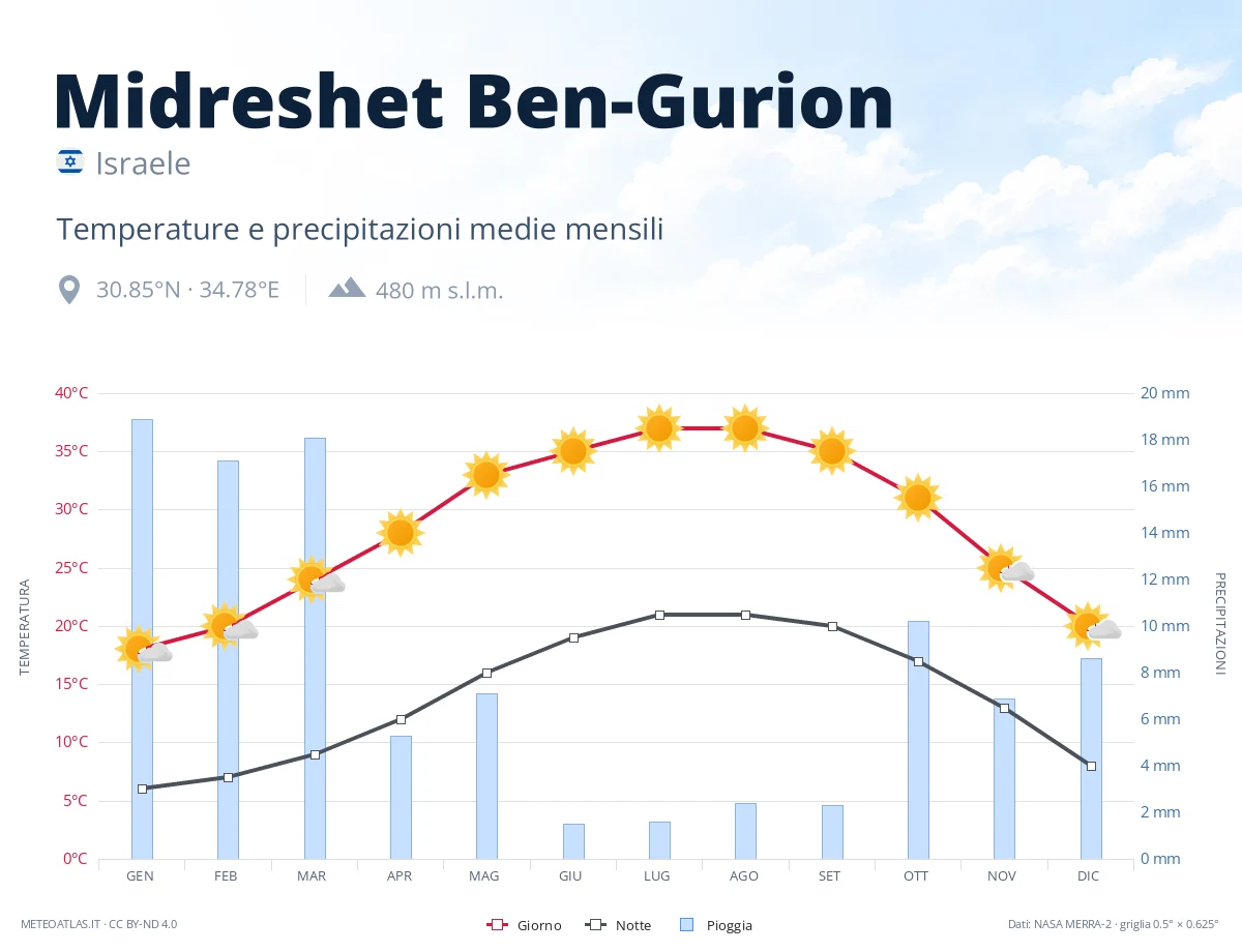 Midreshet Ben-Gurion - temperature e precipitazioni medie mensili