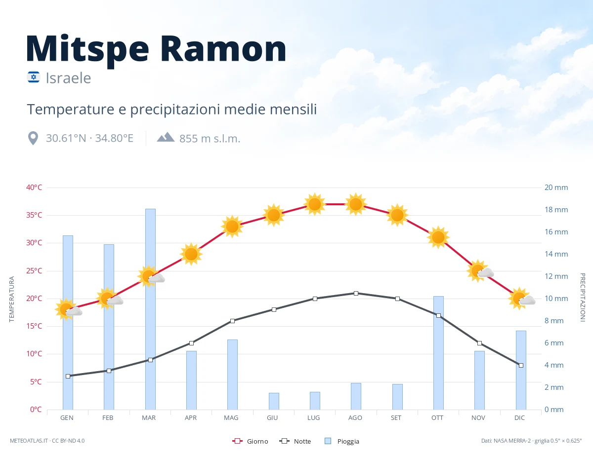 Mitspe Ramon - temperature e precipitazioni medie mensili