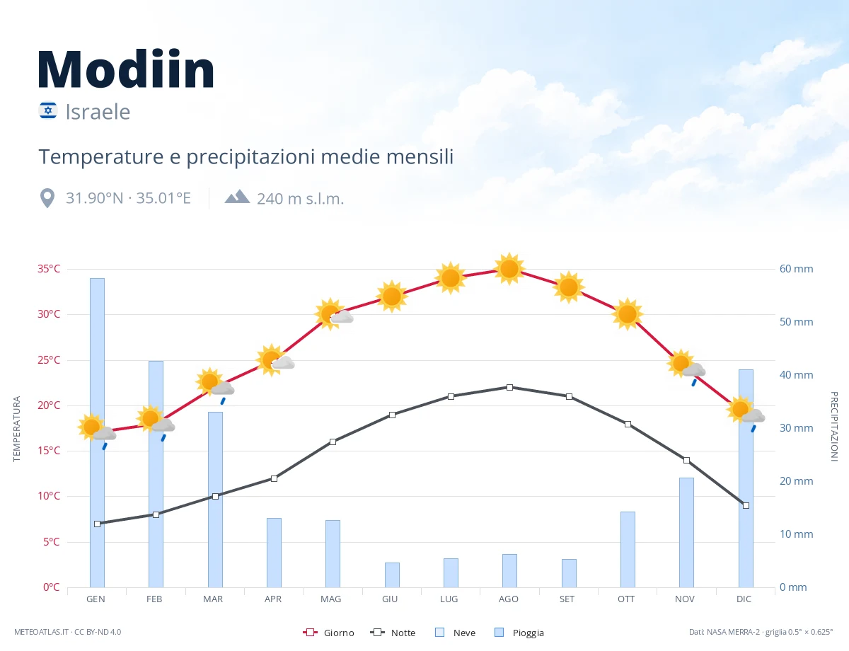 Modiin - temperature e precipitazioni medie mensili