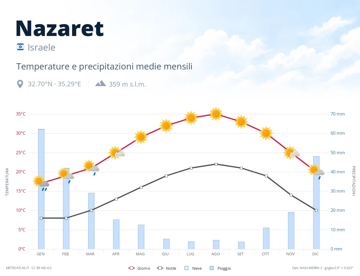 Nazaret - temperature e precipitazioni medie mensili