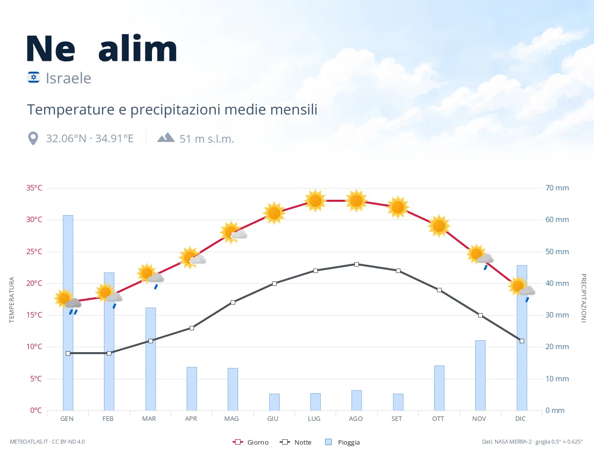 Neẖalim - temperature e precipitazioni medie mensili