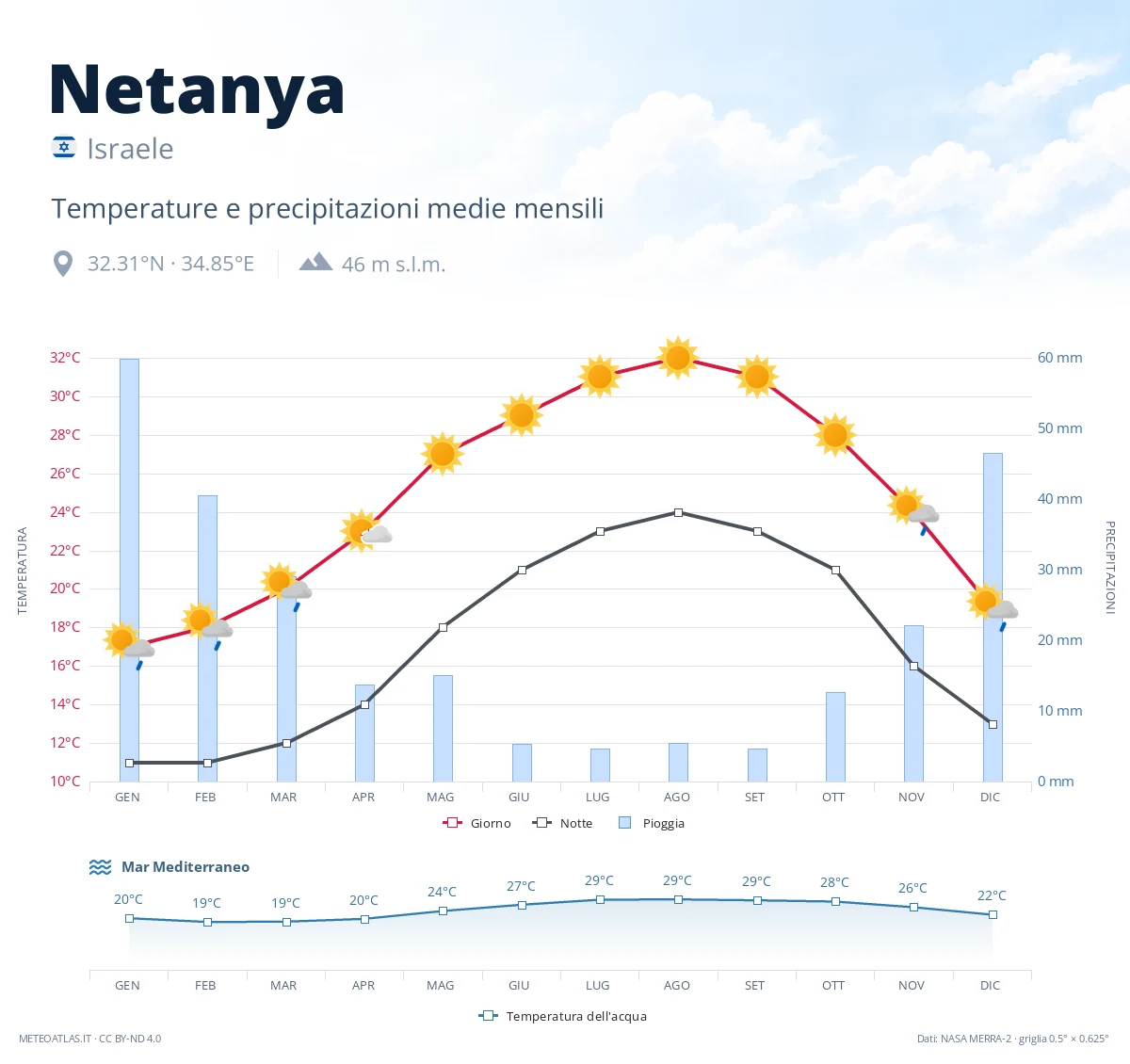 Netanya - temperature e precipitazioni medie mensili