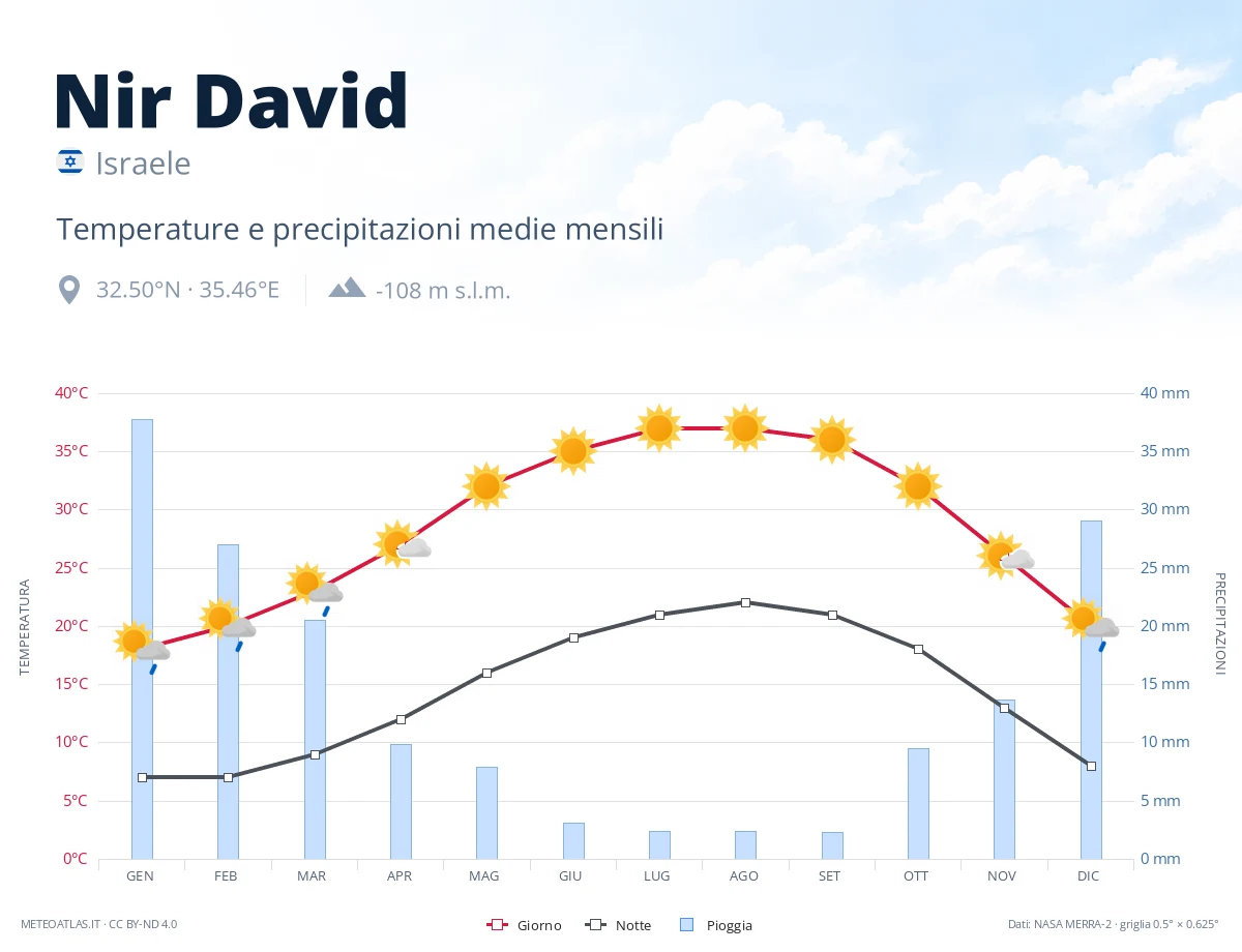 Nir David - temperature e precipitazioni medie mensili