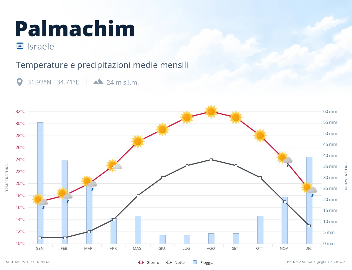 Palmachim - temperature e precipitazioni medie mensili