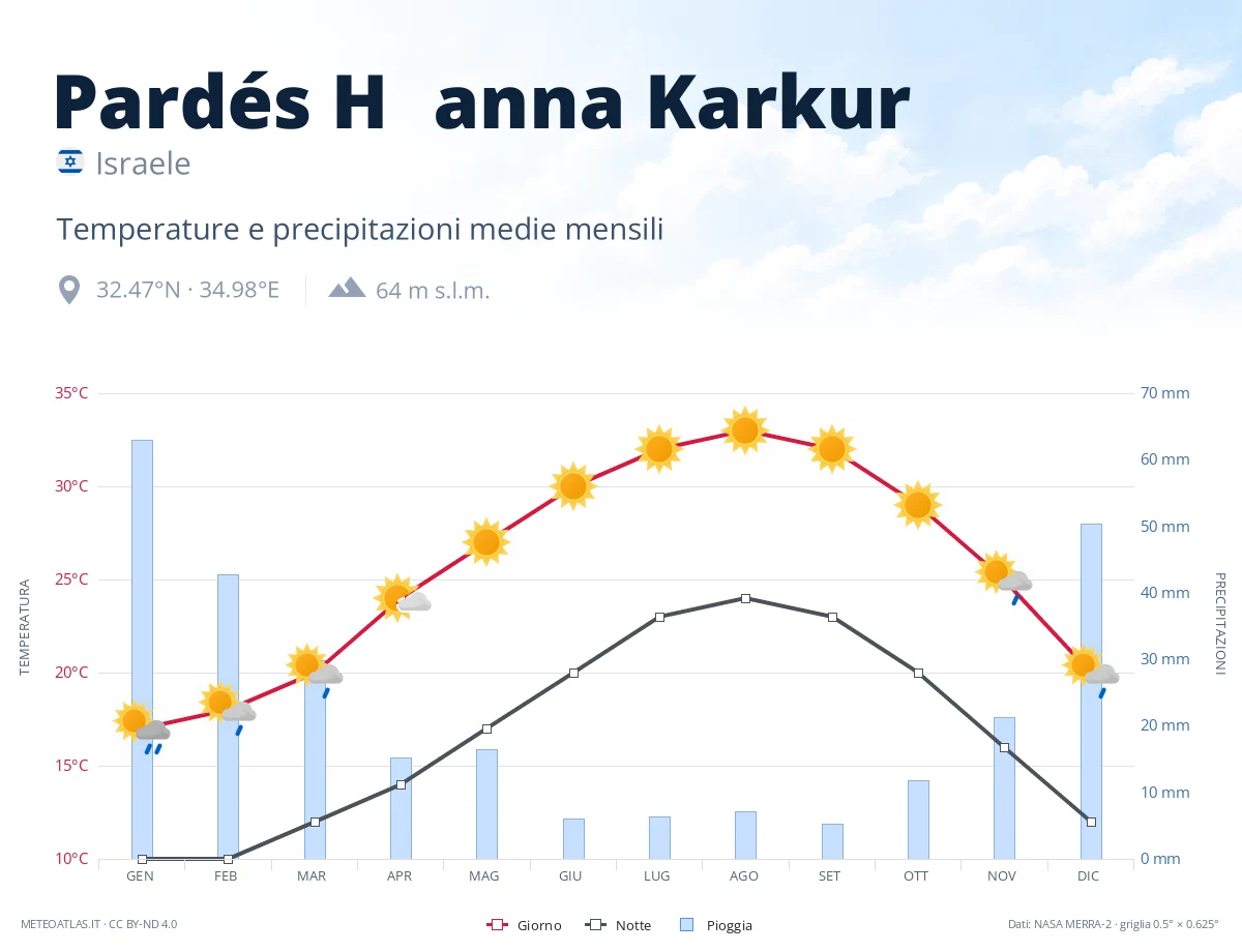 Pardés H̱anna Karkur - temperature e precipitazioni medie mensili