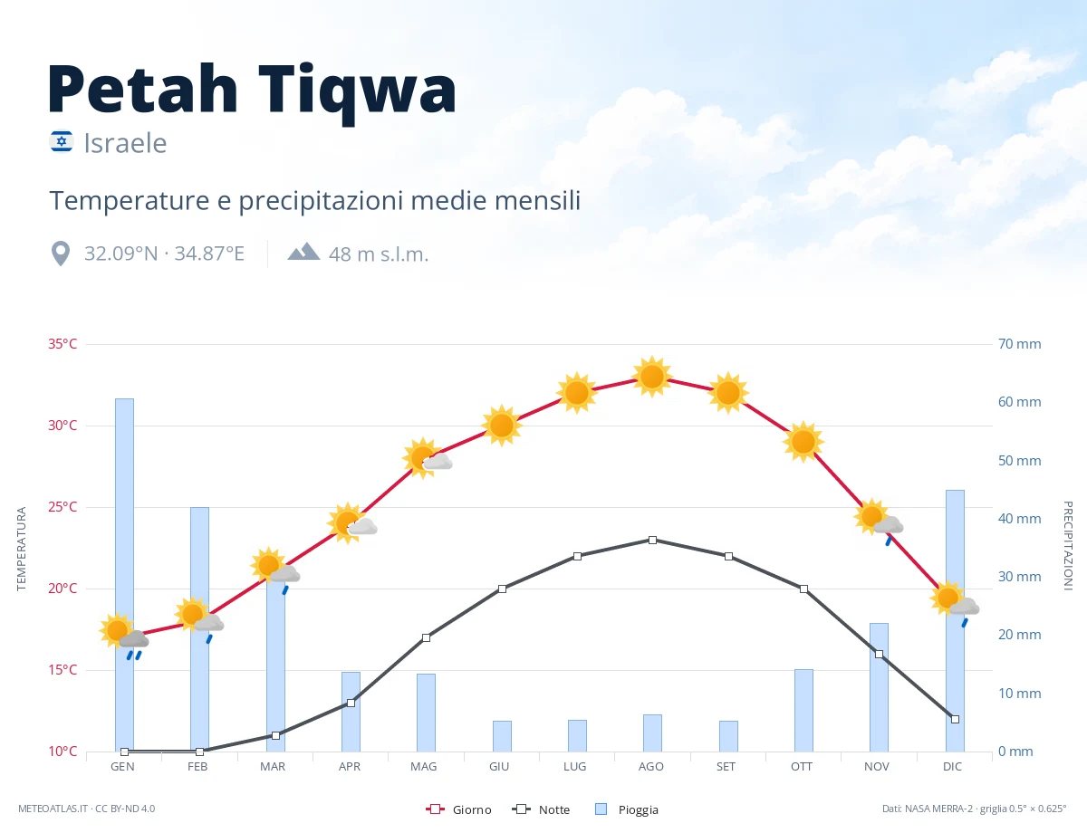 Petah Tiqwa - temperature e precipitazioni medie mensili